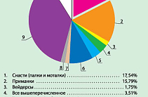 Что такое ультралайт?